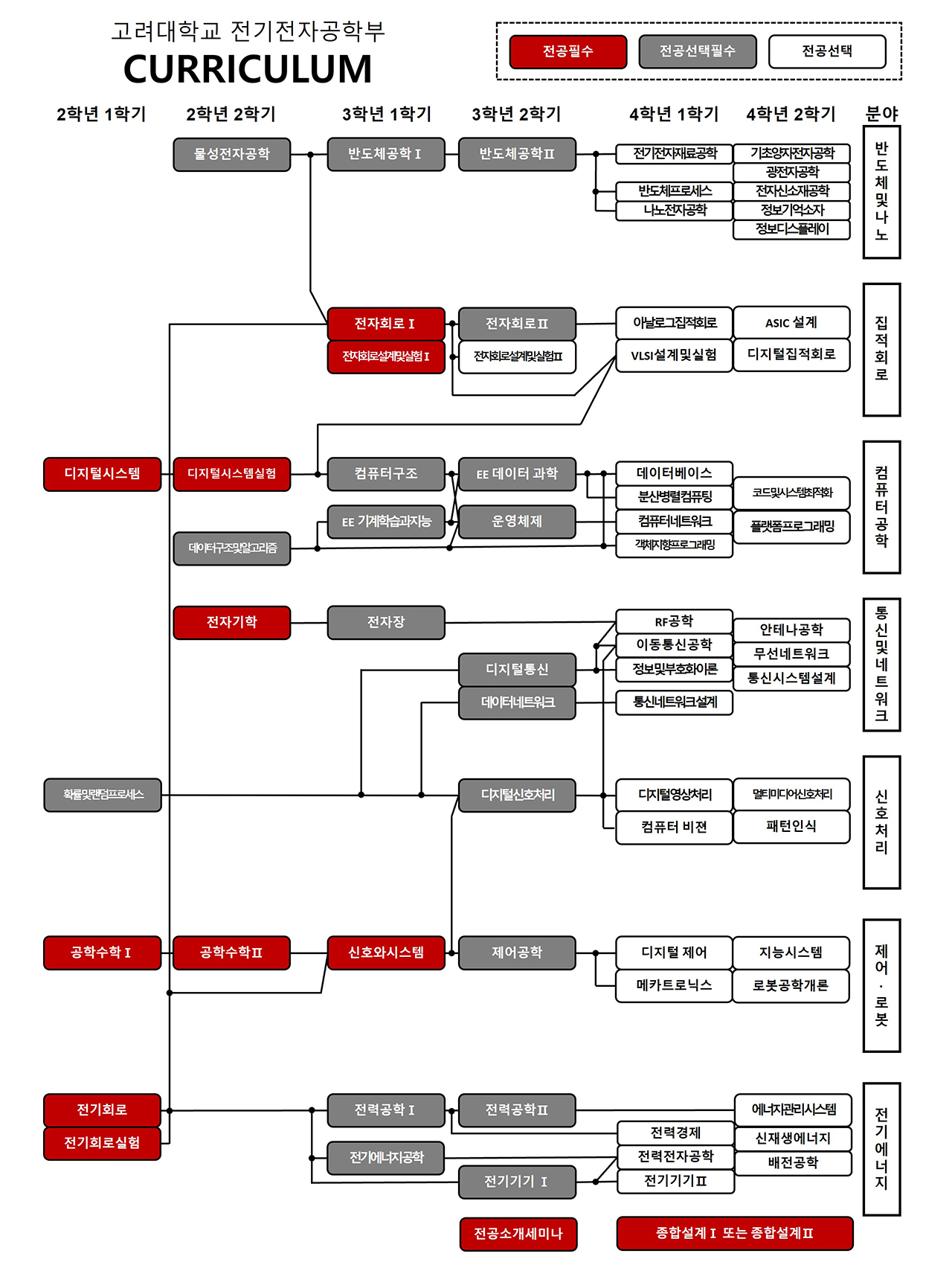 2023년 1학기 고려대 전기전자공학부 교과목 커리큘럼