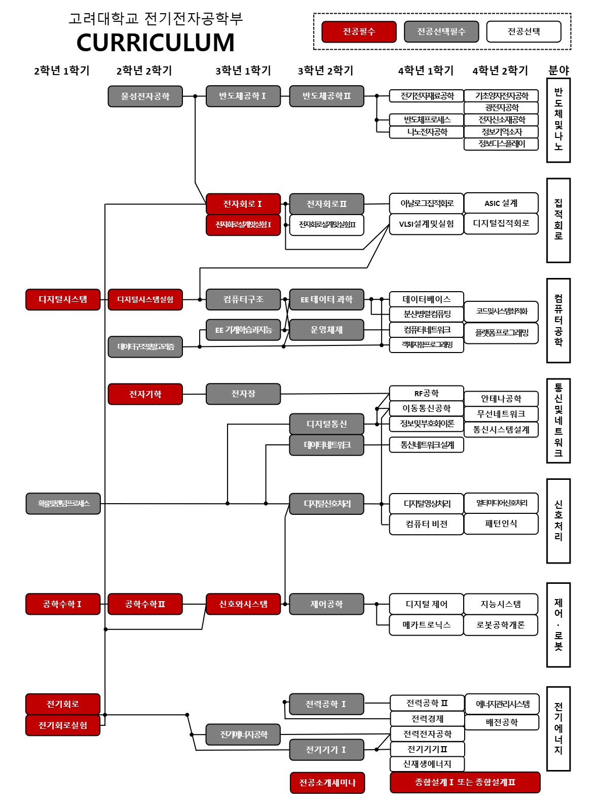 고려대 전기전자공학부 교과목 커리큘럼